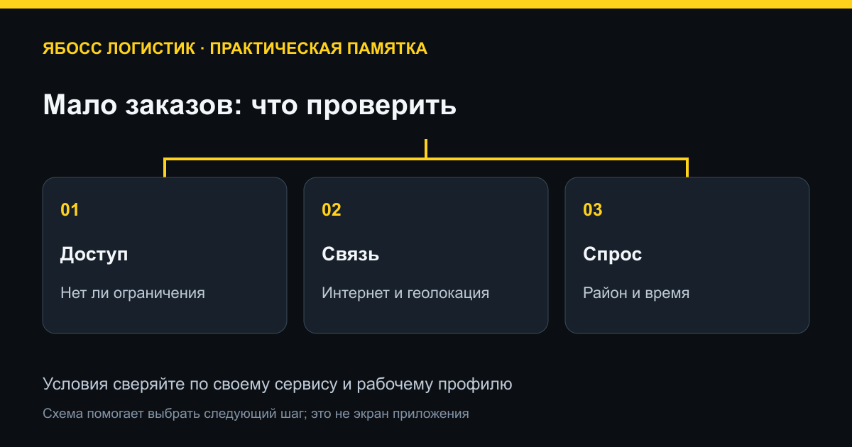 Мало заказов: что проверить. Доступ: Нет ли ограничения; Связь: Интернет и геолокация; Спрос: Район и время