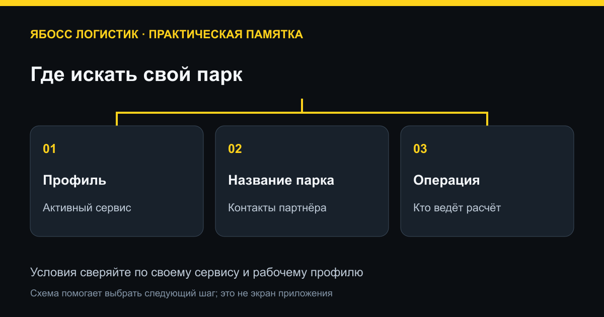 Где искать свой парк. Профиль: Активный сервис; Название парка: Контакты партнёра; Операция: Кто ведёт расчёт