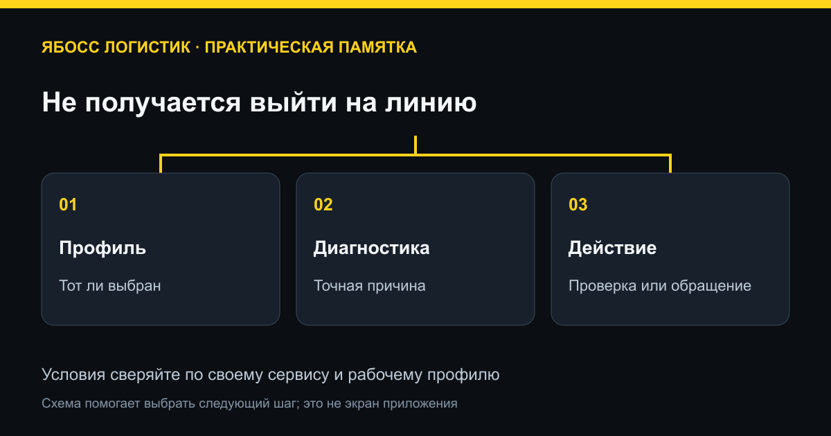 Не получается выйти на линию. Профиль: Тот ли выбран; Диагностика: Точная причина; Действие: Проверка или обращение