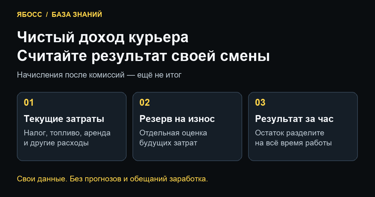 Текущие расходы, резерв на износ и результат за час — схема расчёта