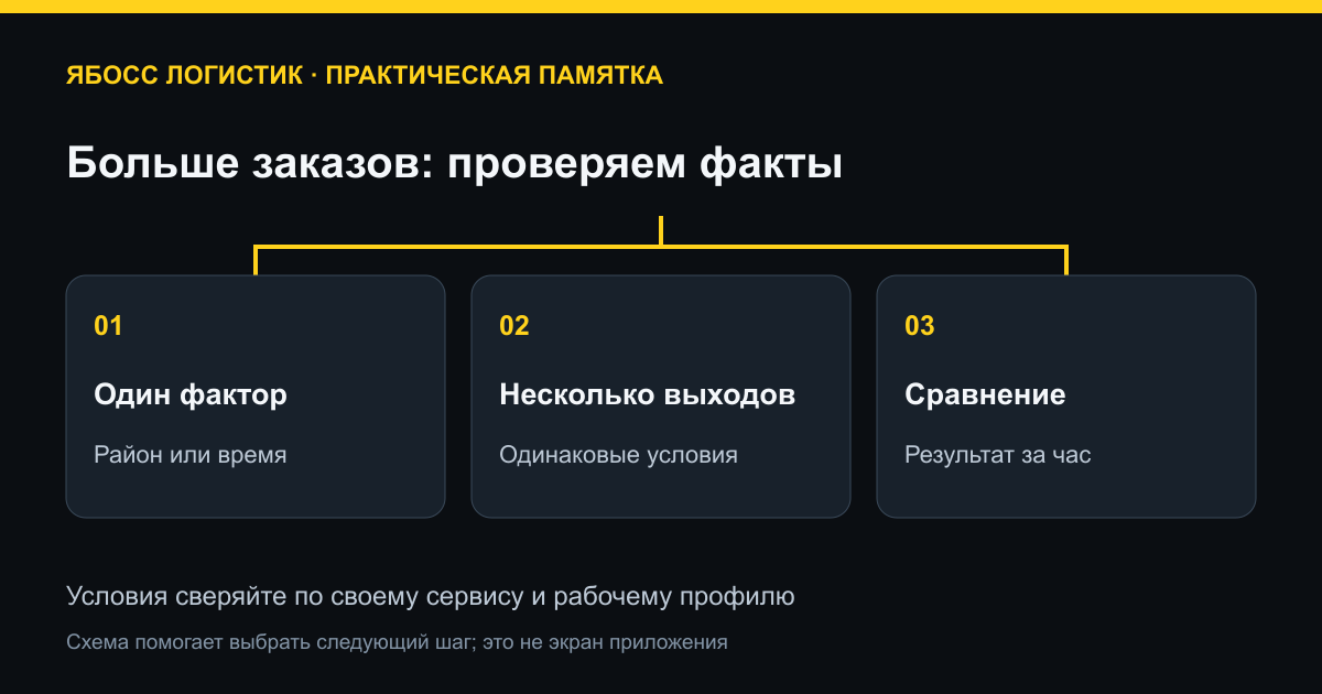 Больше заказов: проверяем факты. Один фактор: Район или время; Несколько выходов: Одинаковые условия; Сравнение: Результат за час
