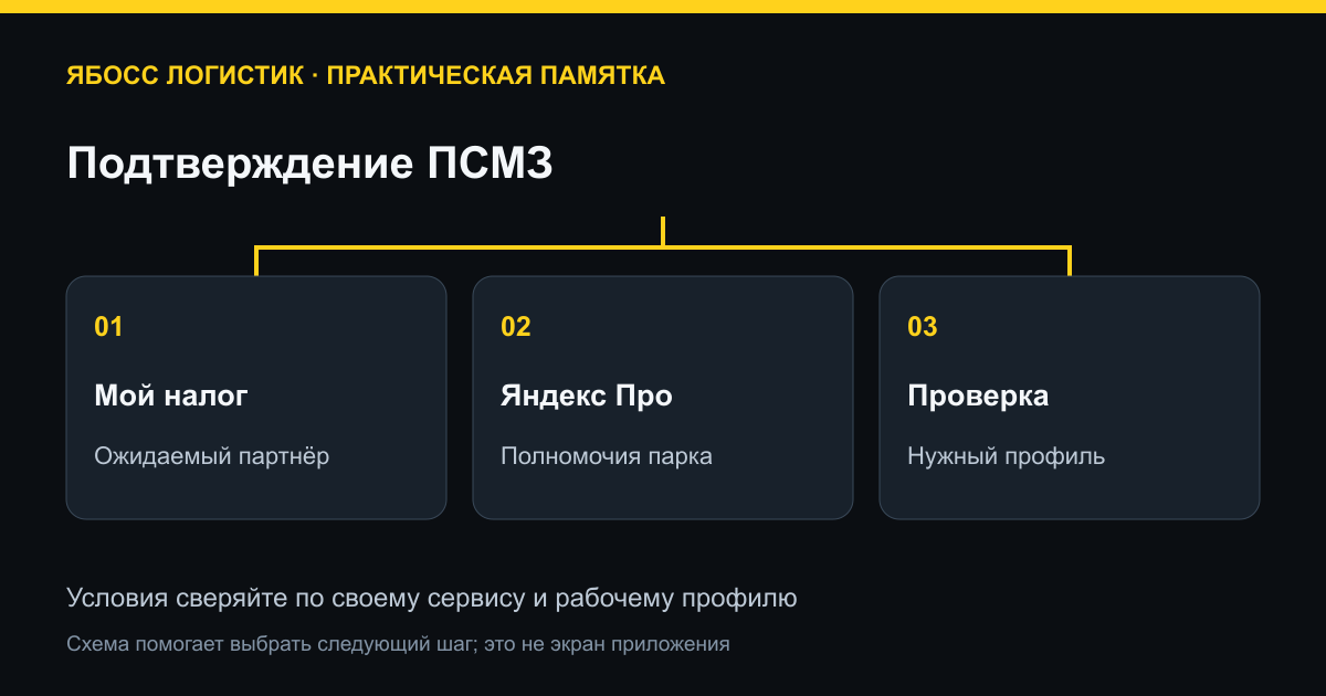 Подтверждение ПСМЗ. Мой налог: Ожидаемый партнёр; Яндекс Про: Полномочия парка; Проверка: Нужный профиль