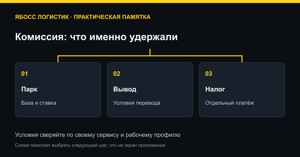 Комиссия: что именно удержали. Парк: База и ставка; Вывод: Условия перевода; Налог: Отдельный платёж