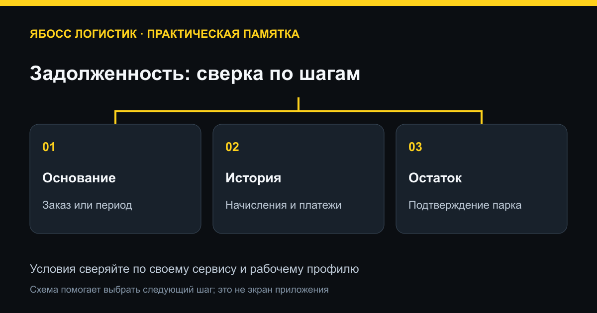Задолженность: сверка по шагам. Основание: Заказ или период; История: Начисления и платежи; Остаток: Подтверждение парка