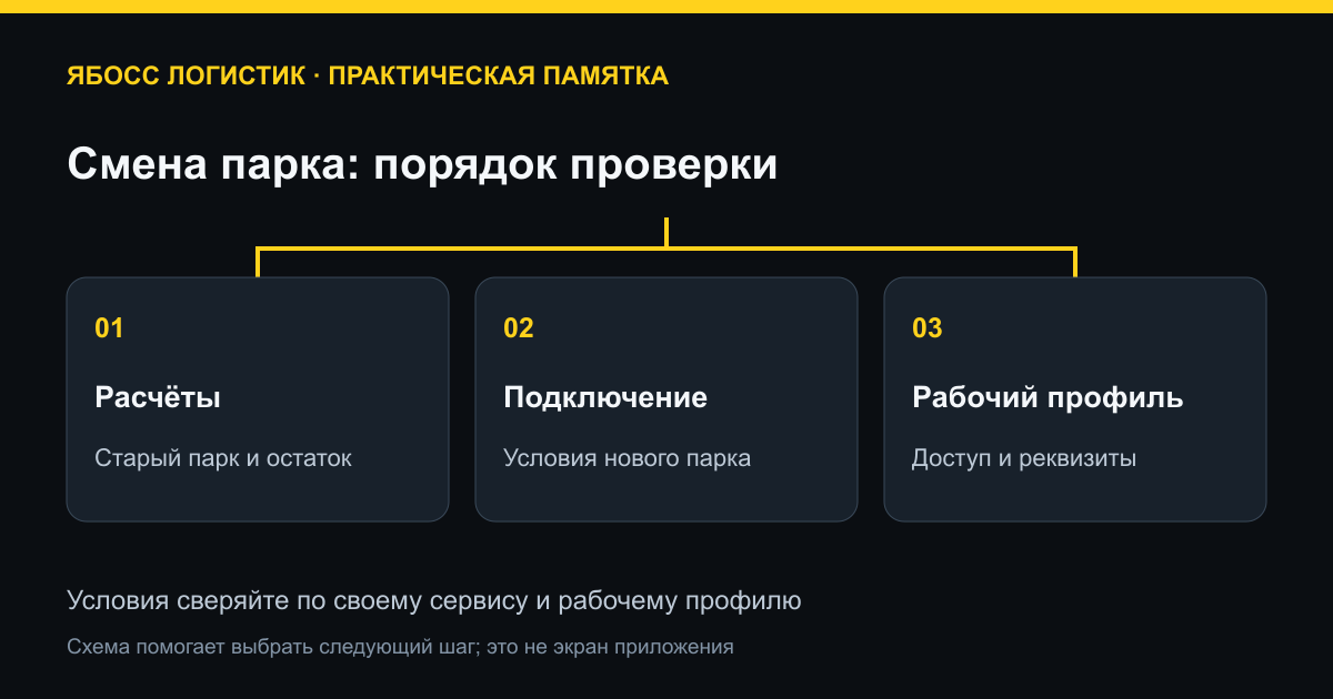 Смена парка: порядок проверки. Расчёты: Старый парк и остаток; Подключение: Условия нового парка; Рабочий профиль: Доступ и реквизиты