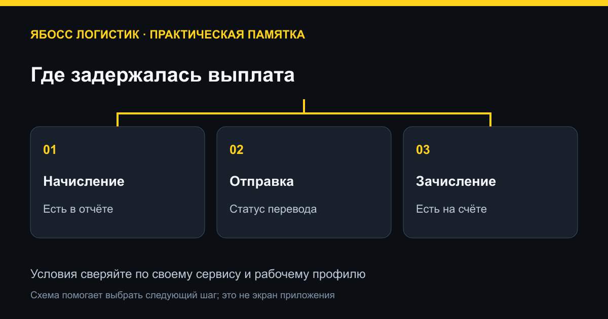 Где задержалась выплата. Начисление: Есть в отчёте; Отправка: Статус перевода; Зачисление: Есть на счёте