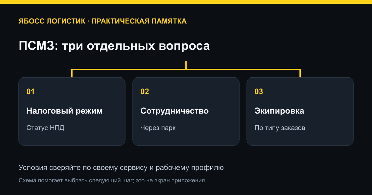 ПСМЗ: три отдельных вопроса. Налоговый режим: Статус НПД; Сотрудничество: Через парк; Экипировка: По типу заказов