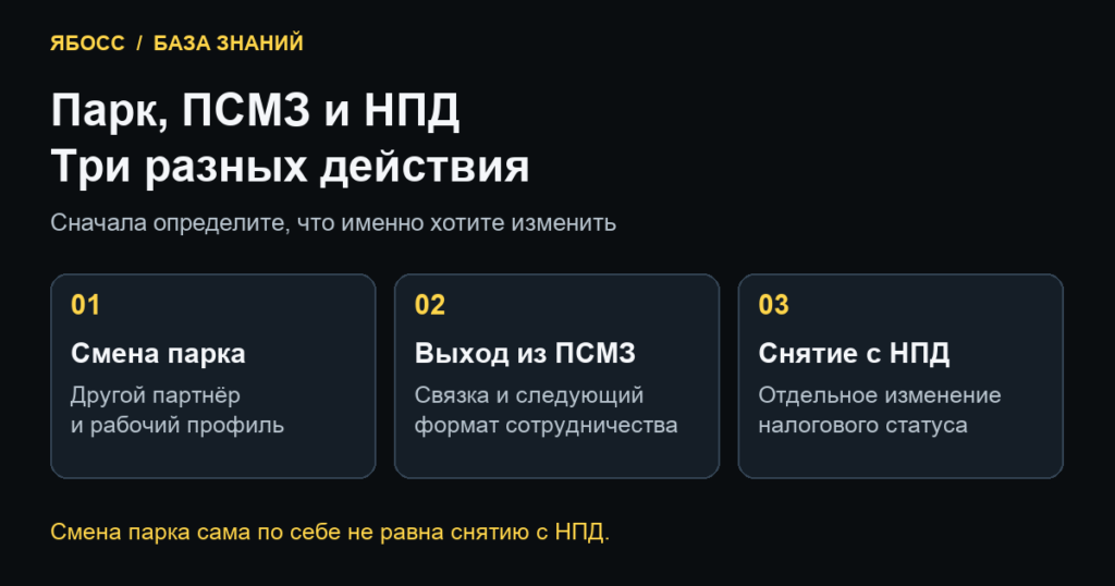 Схема различий между сменой парка, прекращением ПСМЗ и снятием с учёта НПД