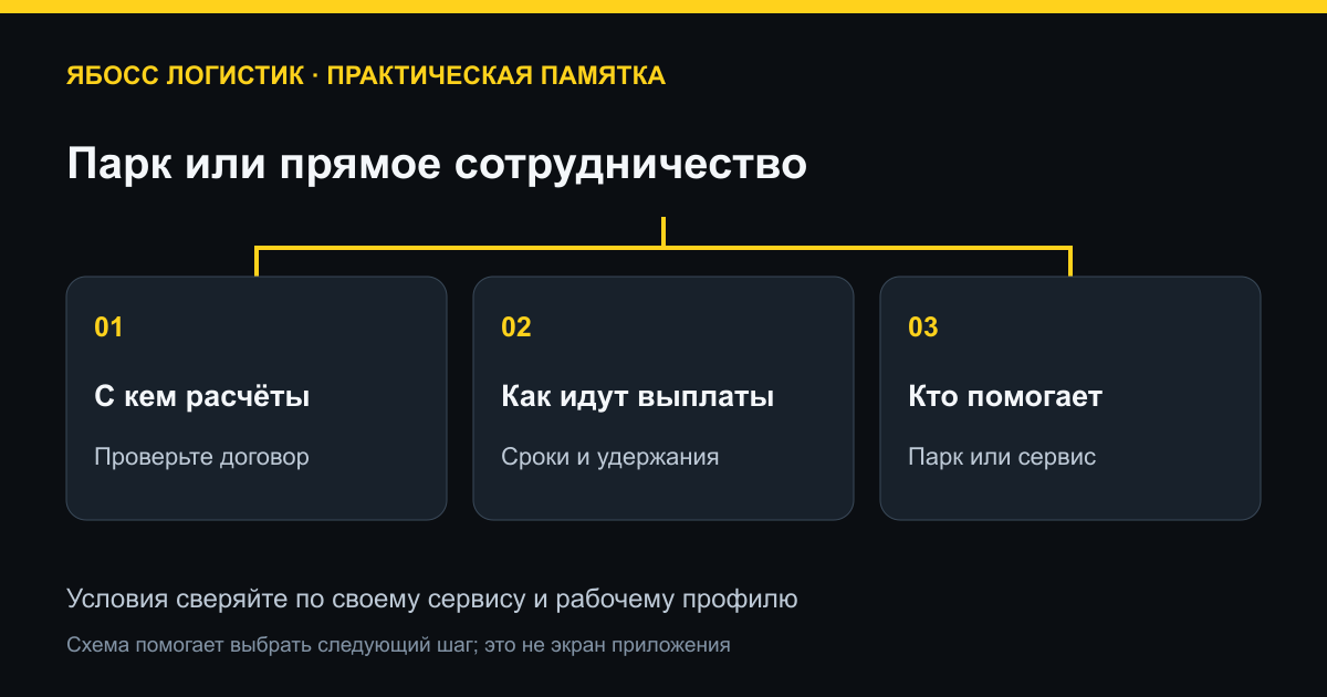 Парк или прямое сотрудничество. С кем расчёты: Проверьте договор; Как идут выплаты: Сроки и удержания; Кто помогает: Парк или сервис