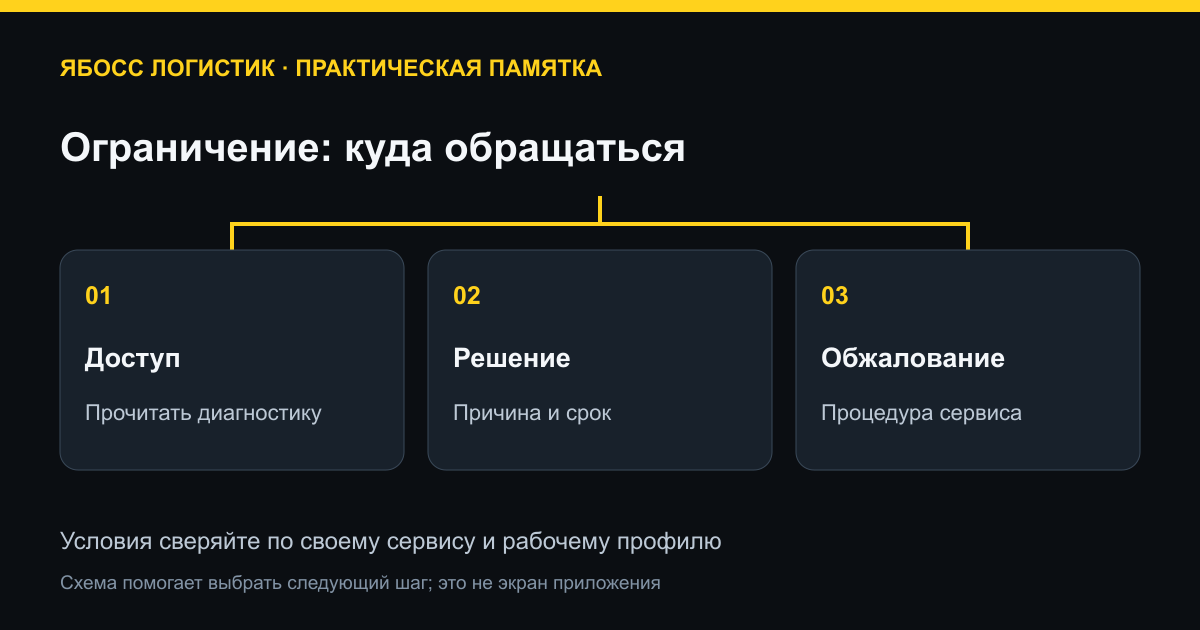 Ограничение: куда обращаться. Доступ: Прочитать диагностику; Решение: Причина и срок; Обжалование: Процедура сервиса