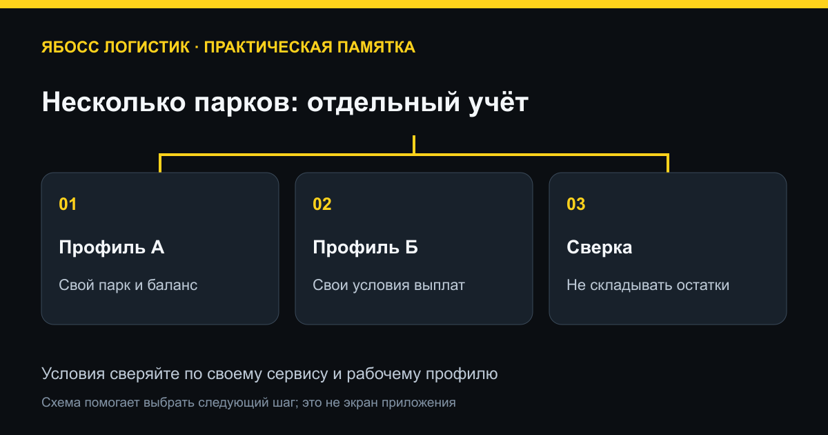 Несколько парков: отдельный учёт. Профиль А: Свой парк и баланс; Профиль Б: Свои условия выплат; Сверка: Не складывать остатки